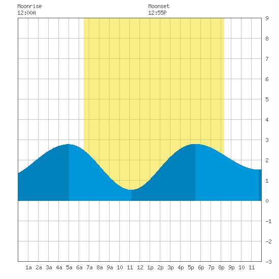 Richmond Plantation tide chart for Friday, July 30, 2021