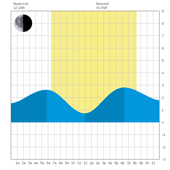 Richmond Plantation tide chart for Saturday, July 31, 2021