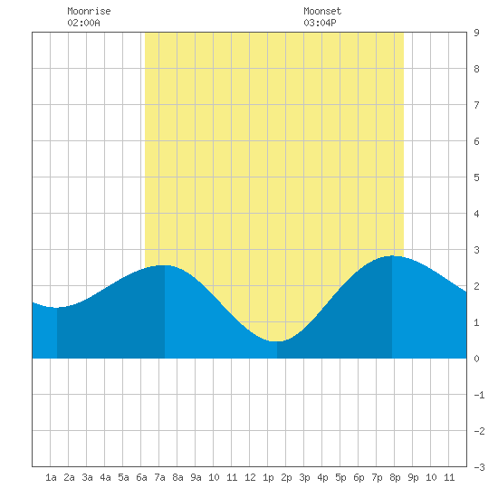 Richmond Plantation tide chart for Saturday, July 3, 2021