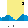 Richmond Plantation tide chart for Saturday, July 3, 2021