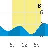 Richmond Plantation tide chart for Tuesday, July 6, 2021