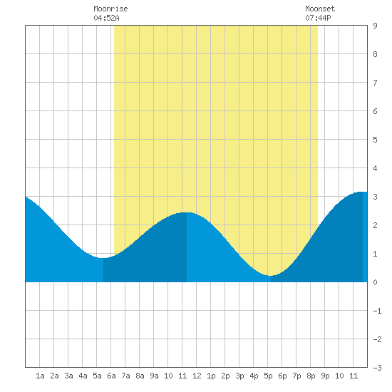 Richmond Plantation tide chart for Thursday, July 8, 2021