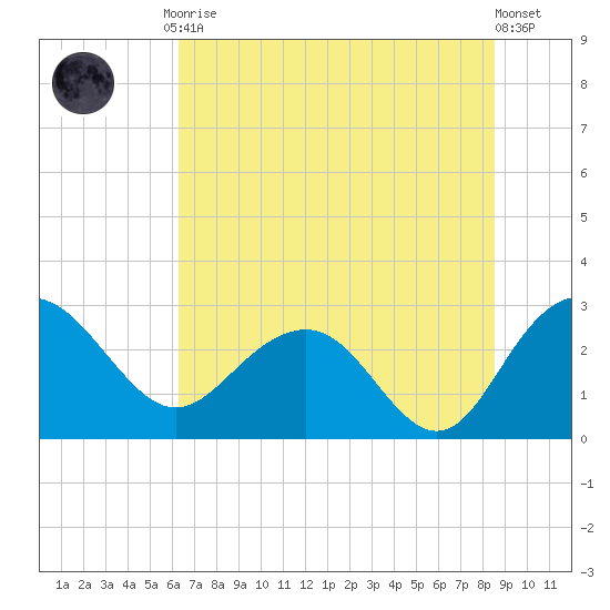Richmond Plantation tide chart for Friday, July 9, 2021