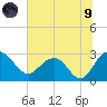 Richmond Plantation tide chart for Friday, July 9, 2021