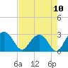 Richmond Plantation tide chart for Tuesday, August 10, 2021