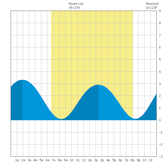 Richmond Plantation tide chart for Wednesday, August 11, 2021