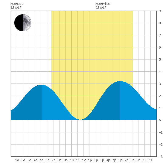 Richmond Plantation tide chart for Sunday, August 15, 2021