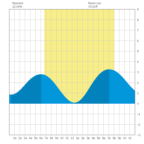 Richmond Plantation tide chart for Monday, August 16, 2021
