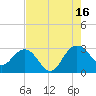 Richmond Plantation tide chart for Monday, August 16, 2021