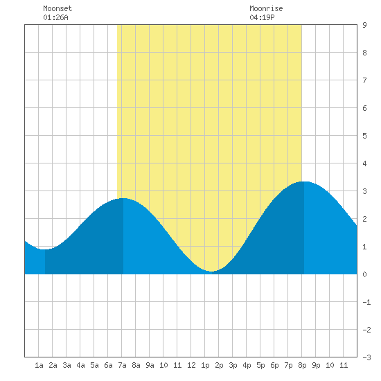 Richmond Plantation tide chart for Tuesday, August 17, 2021