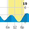 Richmond Plantation tide chart for Thursday, August 19, 2021
