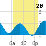 Richmond Plantation tide chart for Friday, August 20, 2021