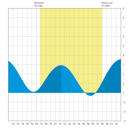 Richmond Plantation tide chart for Saturday, August 21, 2021