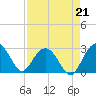 Richmond Plantation tide chart for Saturday, August 21, 2021