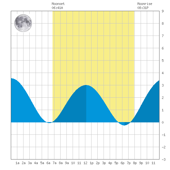 Richmond Plantation tide chart for Sunday, August 22, 2021