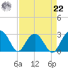 Richmond Plantation tide chart for Sunday, August 22, 2021