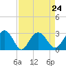 Richmond Plantation tide chart for Tuesday, August 24, 2021