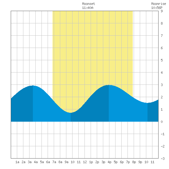 Richmond Plantation tide chart for Friday, August 27, 2021