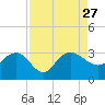 Richmond Plantation tide chart for Friday, August 27, 2021