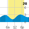 Richmond Plantation tide chart for Saturday, August 28, 2021