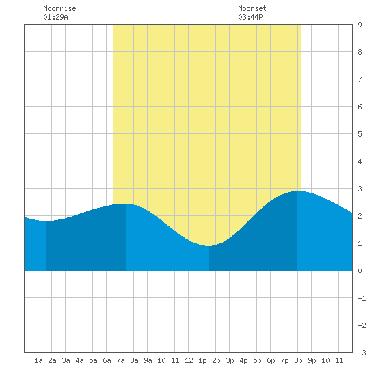 Richmond Plantation tide chart for Monday, August 2, 2021