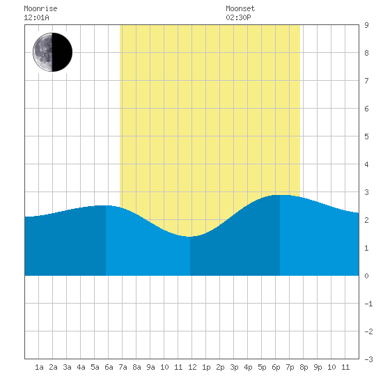 Richmond Plantation tide chart for Monday, August 30, 2021
