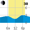 Richmond Plantation tide chart for Monday, August 30, 2021