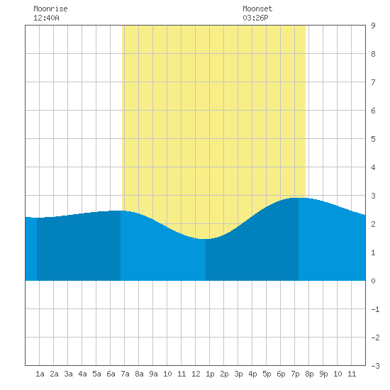 Richmond Plantation tide chart for Tuesday, August 31, 2021