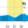 Richmond Plantation tide chart for Tuesday, August 31, 2021