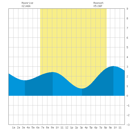 Richmond Plantation tide chart for Wednesday, August 4, 2021