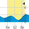 Richmond Plantation tide chart for Wednesday, August 4, 2021