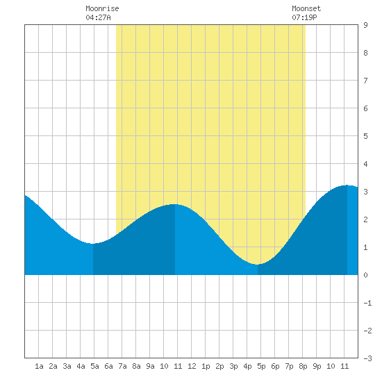 Richmond Plantation tide chart for Friday, August 6, 2021