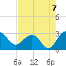 Richmond Plantation tide chart for Saturday, August 7, 2021