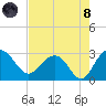 Richmond Plantation tide chart for Sunday, August 8, 2021