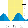 Richmond Plantation tide chart for Saturday, September 11, 2021