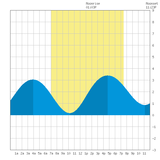 Richmond Plantation tide chart for Sunday, September 12, 2021