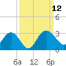 Richmond Plantation tide chart for Sunday, September 12, 2021