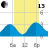 Richmond Plantation tide chart for Monday, September 13, 2021
