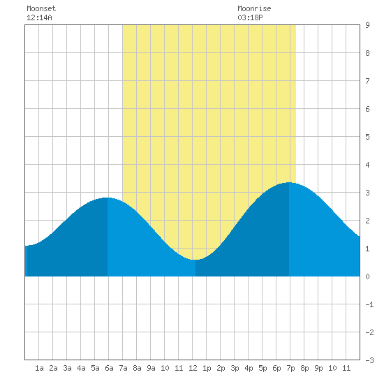 Richmond Plantation tide chart for Tuesday, September 14, 2021