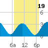 Richmond Plantation tide chart for Sunday, September 19, 2021