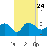 Richmond Plantation tide chart for Friday, September 24, 2021
