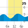Richmond Plantation tide chart for Saturday, September 25, 2021