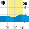 Richmond Plantation tide chart for Tuesday, September 28, 2021