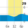 Richmond Plantation tide chart for Wednesday, September 29, 2021