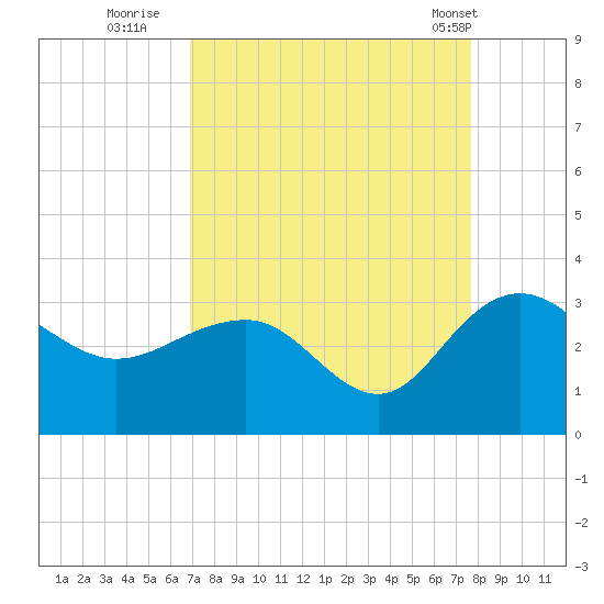 Richmond Plantation tide chart for Friday, September 3, 2021
