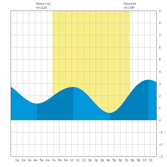 Richmond Plantation tide chart for Saturday, September 4, 2021