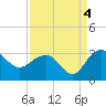 Richmond Plantation tide chart for Saturday, September 4, 2021