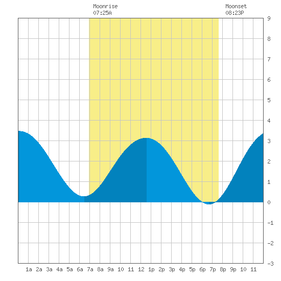 Richmond Plantation tide chart for Tuesday, September 7, 2021