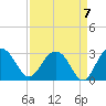 Richmond Plantation tide chart for Tuesday, September 7, 2021