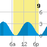 Richmond Plantation tide chart for Thursday, September 9, 2021